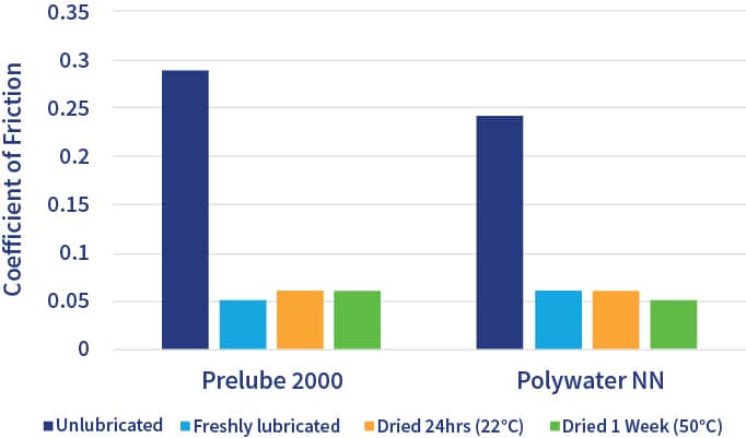 A bar graph showing differences between Polywater NN lubricant and Polywater Prelube 2000 lubricant and their coefficients of friction. The categories graphed are "unlubricated", "freshly lubricated", " Dried 24hrs (22 C), and Dried 1 Week (50 C).