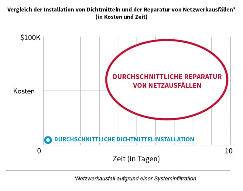 Dieses konzeptionelle Diagramm vergleicht die durchschnittlichen Kosten für die Reparatur von Netzausfällen, die durch Nagetiere verursacht werden, mit den durchschnittlichen Kosten für die Installation von Dichtungsmitteln.