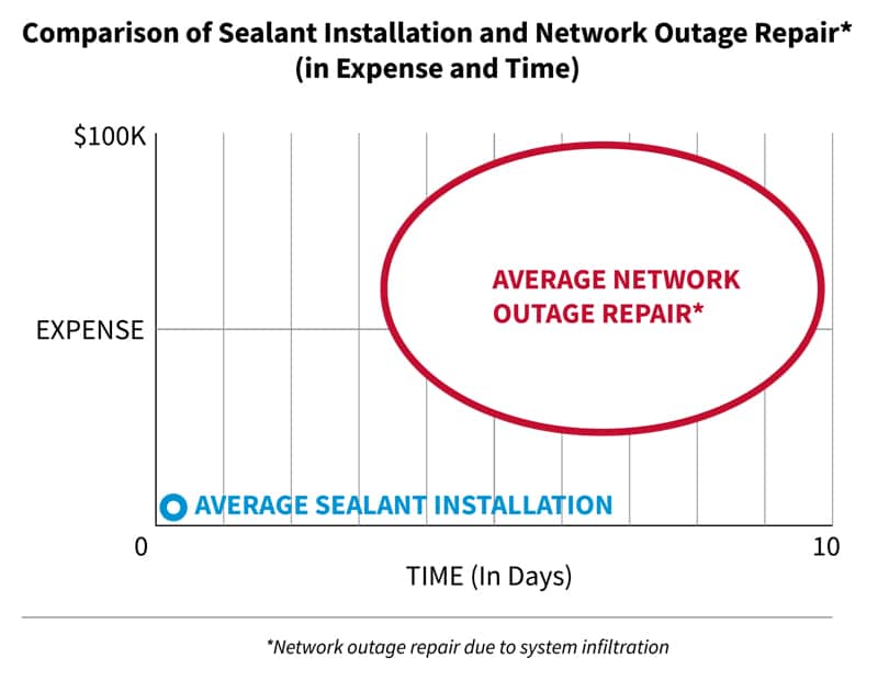 A diagram comparing the installation of a sealant and the repair of a network outage in terms of time and costs.