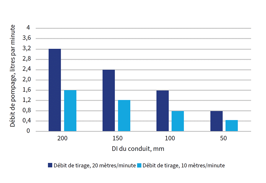 Un graphique à barres montrant le débit de pompage du lubrifiant avec deux taux de traction de câble différents.
