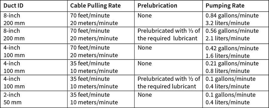 A chart that describes the pumping rate of lubricant based on the cable pulling rate, conduit size, and whether the conduit is prelubricated.