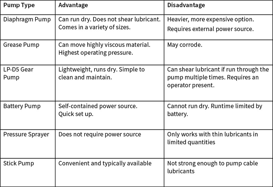 A chart listing different pump types and the advantages and disadvantages of each pump.