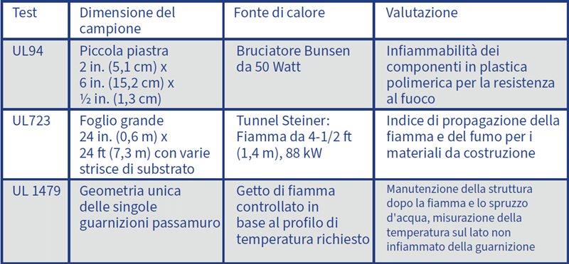 Un grafico che confronta i diversi tipi di test antincendio UL.