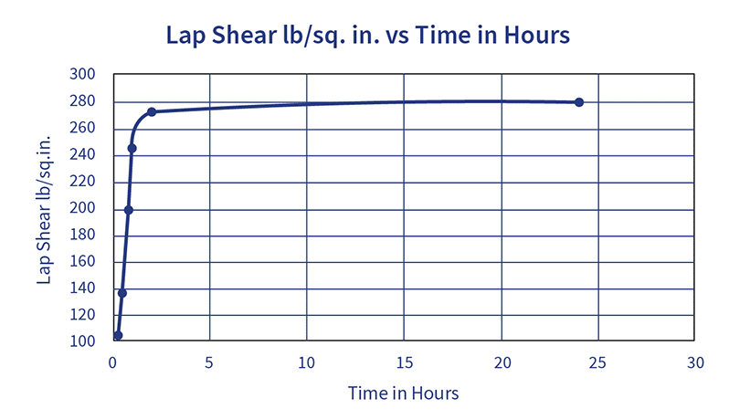 Graph of lap shear lb/sq. in. vs time in hours