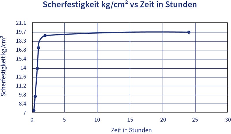 Diagramm der Überlappungsscherfestigkeit in lb/sq. in. gegenüber der Zeit in Stunden