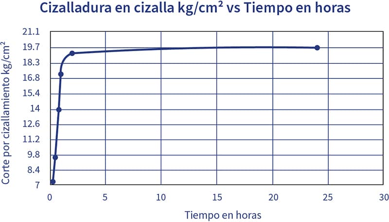 Gráfico de corte de solape en libras/pulgada cuadrada vs. tiempo en horas