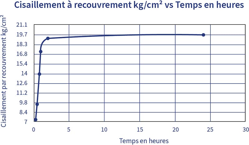 Graphique représentant la force de cisaillement en livres par pouce carré en fonction du temps en heures