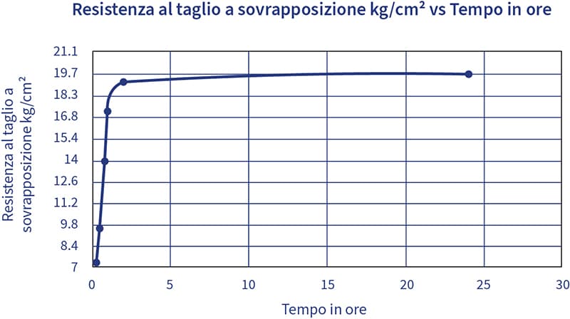 Grafico del taglio su giunzione sovrapposta lb/pollice quadrato rispetto al tempo in ore