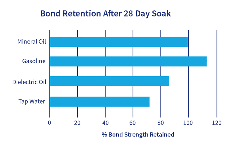 Graph of bond retention after a 28 day soak in various liquids.