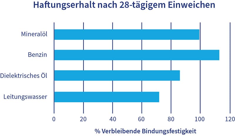 Diagramm der Bindungsbeständigkeit nach 28-tägigem Einweichen in verschiedenen Flüssigkeiten.