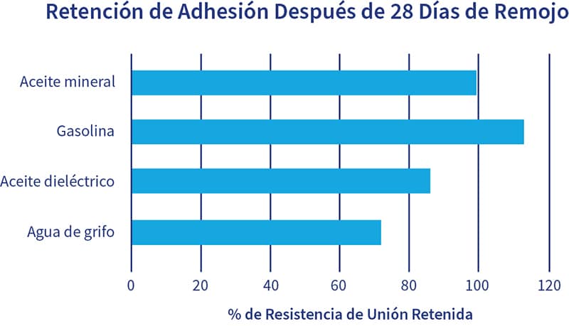 Gráfico de retención de unión después de un remojo de 28 días en varios líquidos.