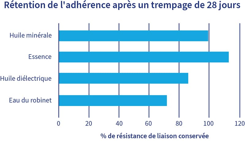 Graphique illustrant la rétention de l'adhérence après un trempage de 28 jours dans divers liquides.