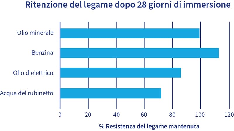 Grafico della conservazione del legame dopo un ammollo di 28 giorni in vari liquidi.