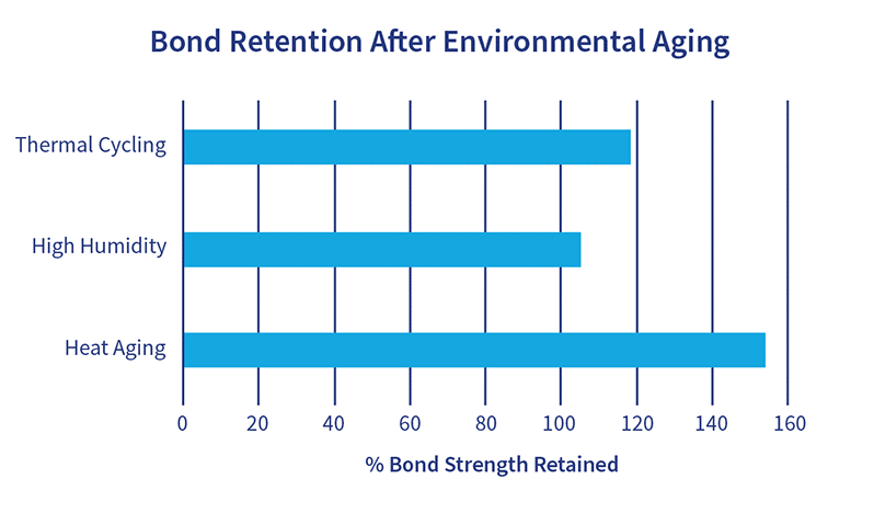 Graph of bond retention after environmental aging.