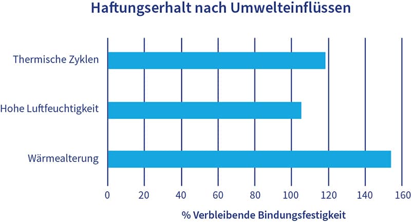 Diagramm der Bindungsbeständigkeit nach umweltbedingter Alterung.