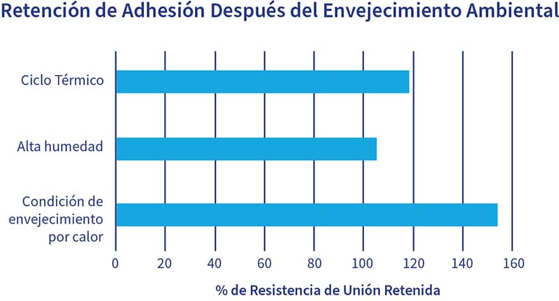 Gráfica de retención de unión después del envejecimiento ambiental.