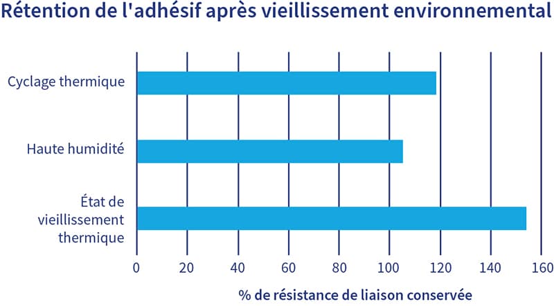 Graphique de rétention de l'adhérence après exposition à l'environnement