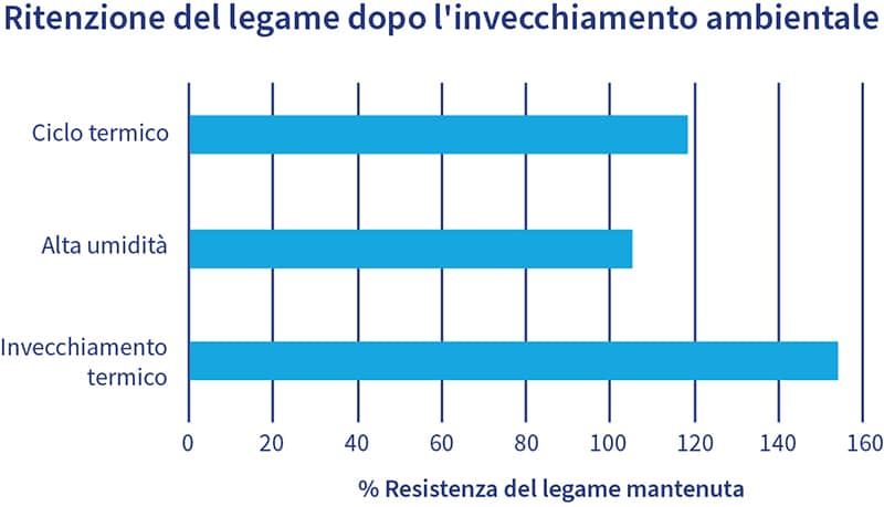 Grafico della conservazione del legame dopo l’invecchiamento ambientale.