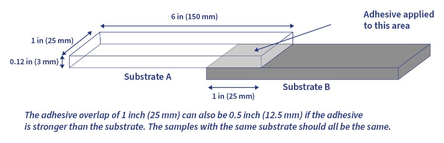 An illustration showing two 6-inch (150 mm) substrates overlapping by 1 inch (25 mm) where they are adhered.