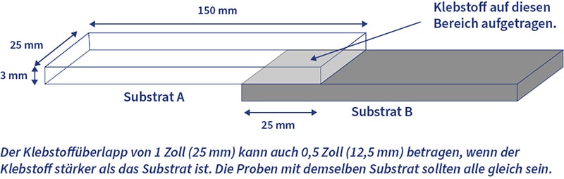 Eine Abbildung, die zwei 6 Zoll (150 mm) große Trägermaterialien zeigt, die sich an der Stelle, an der sie verklebt sind, um 1 Zoll (25 mm) überlappen.