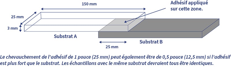 Illustration montrant deux substrats de 150 mm (6 pouces) se chevauchant de 25 mm (1 pouce) à l'endroit où ils sont collés.