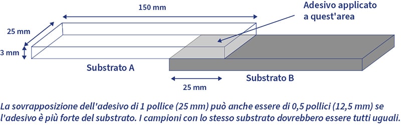 Illustrazione che mostra due substrati da 6 pollici (150 mm) sovrapposti di 1 pollice (25 mm) nel punto in cui sono incollati.