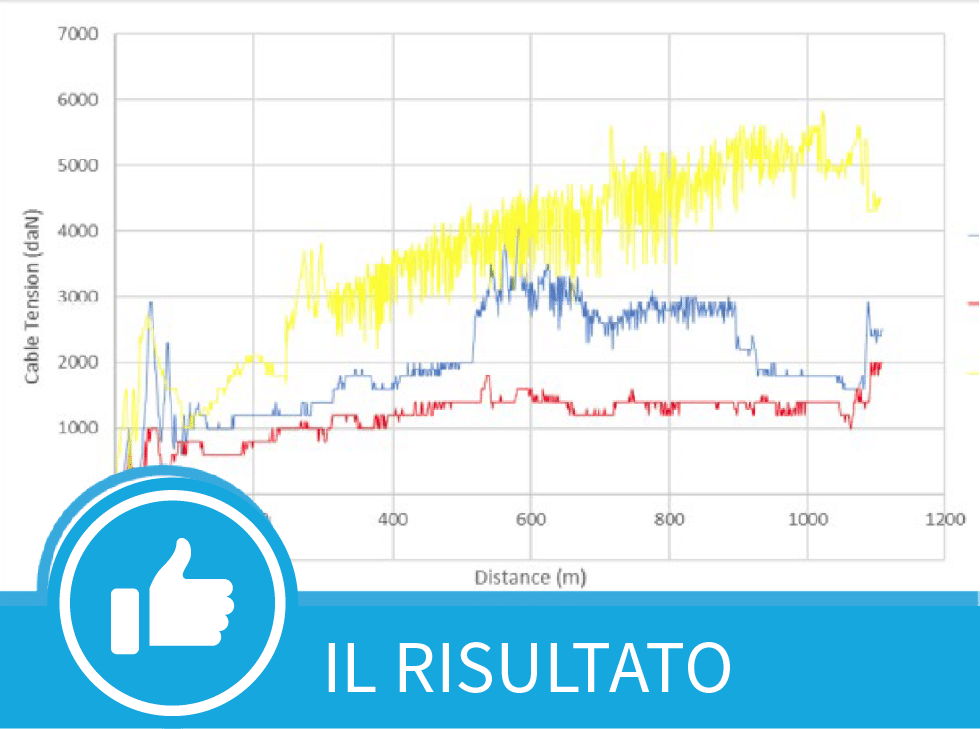 Un grafico che mostra i risultati di diversi lubrificanti sul cavo prima del tiraggio del cavo.