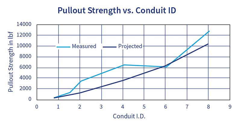 Graph of pullout strength vs. conduit inner diameter.