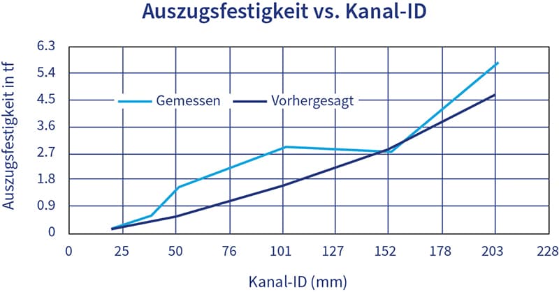 Diagramm der Auszugsfestigkeit im Vergleich zum Innendurchmesser des Rohrs.