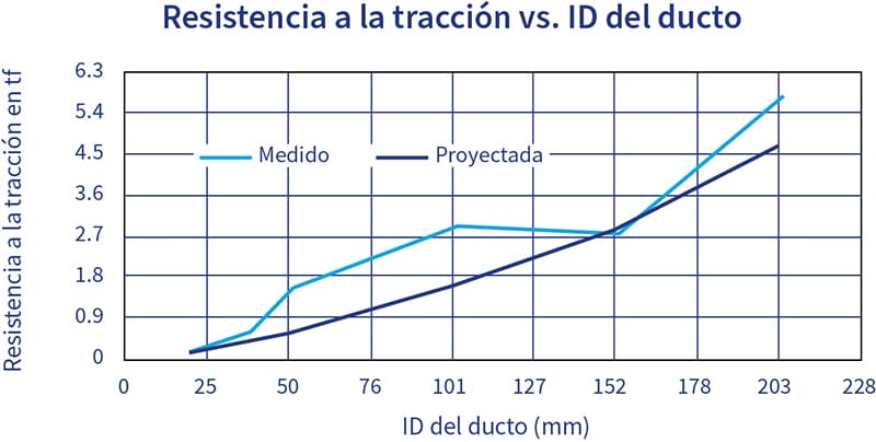 Gráfico de la resistencia a la tracción vs. el diámetro interior del conducto.