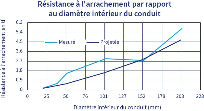 Graphique illustrant la résistance à l'arrachement en fonction du diamètre intérieur du conduit.