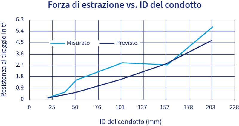 Grafico della resistenza alla trazione in funzione del diametro interno del condotto.