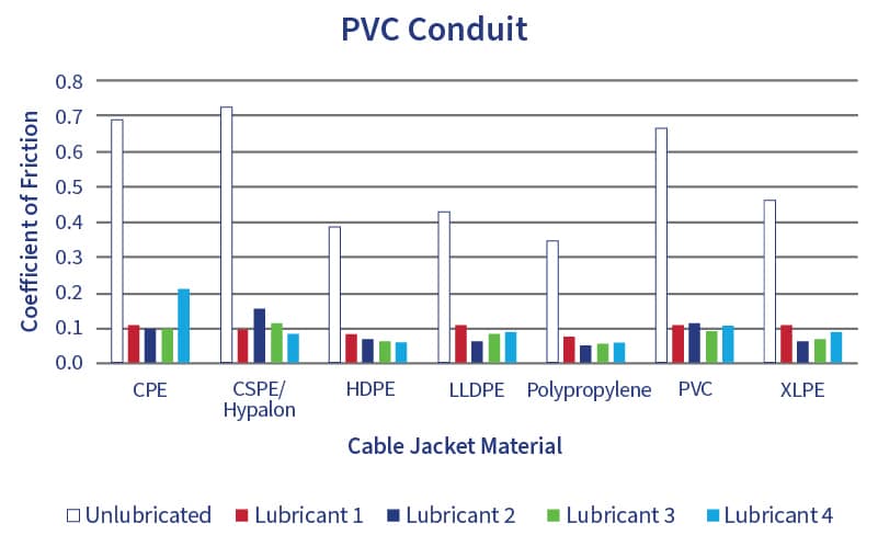 A graph showing the coefficient of friction based on different cable jacket materials when installed in PVC conduit.