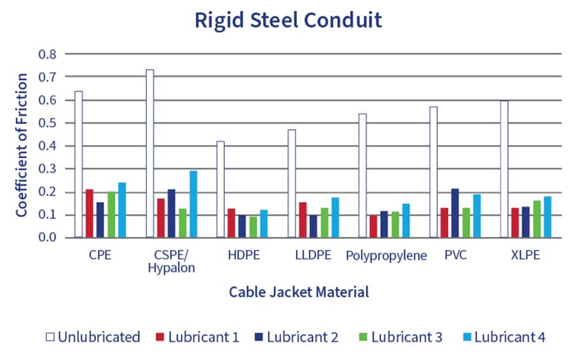 A graph showing the coefficient of friction based on different cable jacket materials when installed in rigid steel conduit.