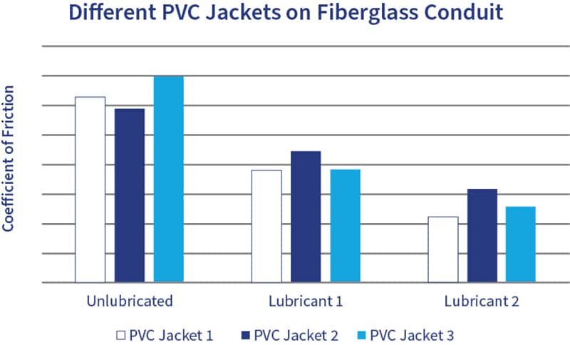 A graph showing the coefficient of friction based on different cable jacket materials when installed in rigid steel conduit when lubricated.