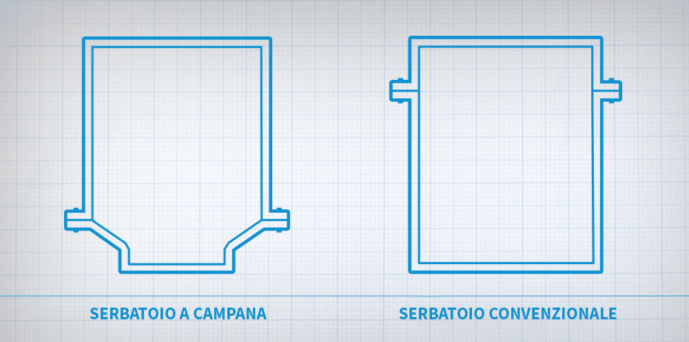 Diagramma illustrato di due tipi di serbatoi utilizzati per i trasformatori elettrici. Sotto il serbatoio a sinistra ci sono le parole "Serbatoio a Campana", e sotto il serbatoio a destra "Serbatoio Convenzionale".