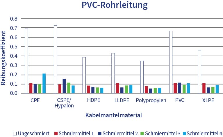 Ein Diagramm, das den Reibungskoeffizienten basierend auf verschiedenen Kabelmantelmaterialien bei der Installation in PVC-Rohren zeigt.