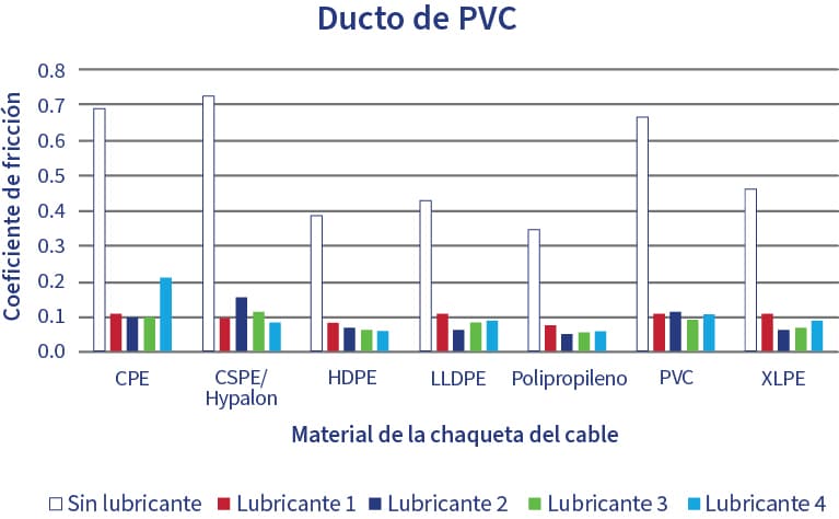 Un gráfico que muestra el coeficiente de fricción en función de diferentes materiales de chaquetas de cable cuando se instala en un conducto de PVC.