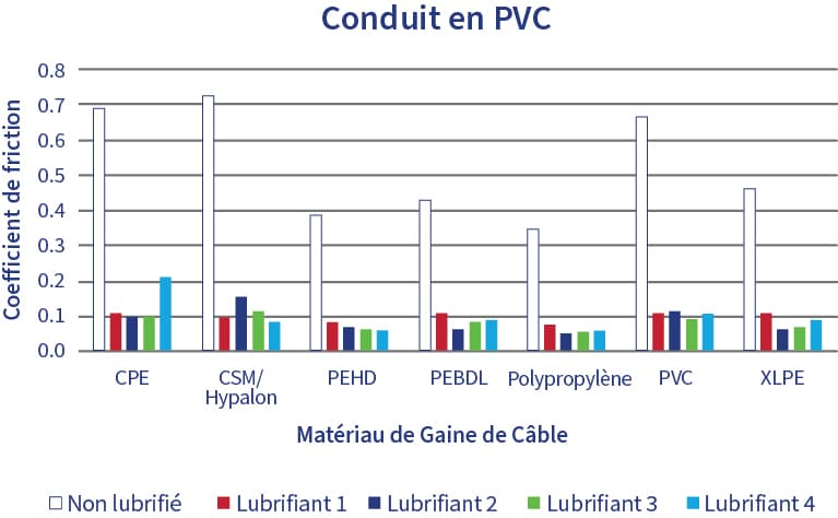 Graphique illustrant le coefficient de friction en fonction des différents matériaux de la gaine de câble lorsqu’il est installé dans un conduit en PVC.