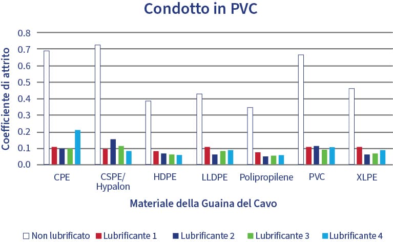 Grafico che mostra il coefficiente di attrito in base ai diversi materiali di rivestimento dei cavi installati in condotti in PVC.