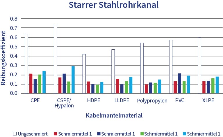 Ein Diagramm, das den Reibungskoeffizienten basierend auf verschiedenen Kabelmantelmaterialien bei der Installation in starren Stahlrohren zeigt.