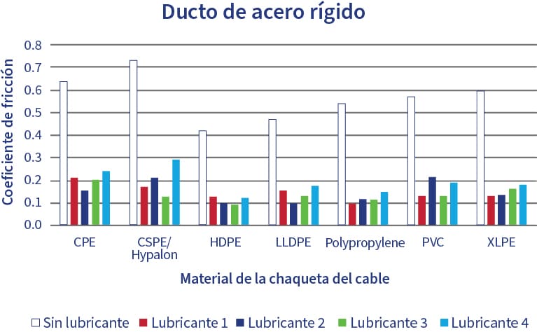 Un gráfico que muestra el coeficiente de fricción en función de diferentes materiales de chaquetas de cable cuando se instala en un conducto de acero rígido.