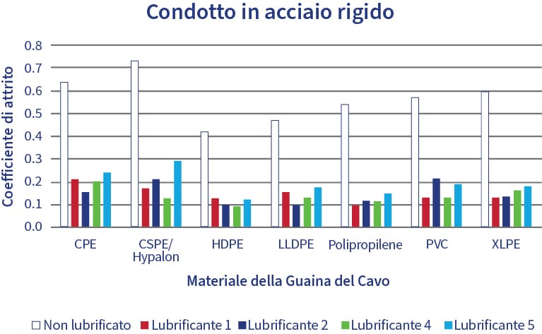 Grafico che mostra il coefficiente di attrito in base ai diversi materiali di rivestimento dei cavi installati in condotti rigidi in acciaio.