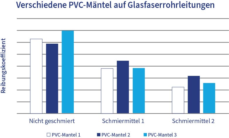 Ein Diagramm, das den Reibungskoeffizienten basierend auf verschiedenen Kabelmantelmaterialien bei der Installation in starren Stahlrohren im geschmierten Zustand zeigt.