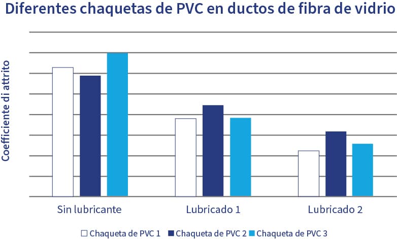 Un gráfico que muestra el coeficiente de fricción en función de diferentes materiales de chaquetas de cable cuando se instalan en un conducto de acero rígido estando lubricados.