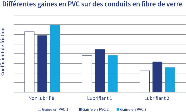 Graphique illustrant le coefficient de friction en fonction des différents matériaux de la gaine de câble lorsqu’il est installé dans un conduit en acier rigide avec lubrification.