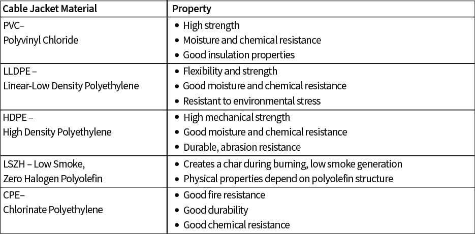 Table 1-Cable Jacket Materials in column 1 and the physical properties in column 2.