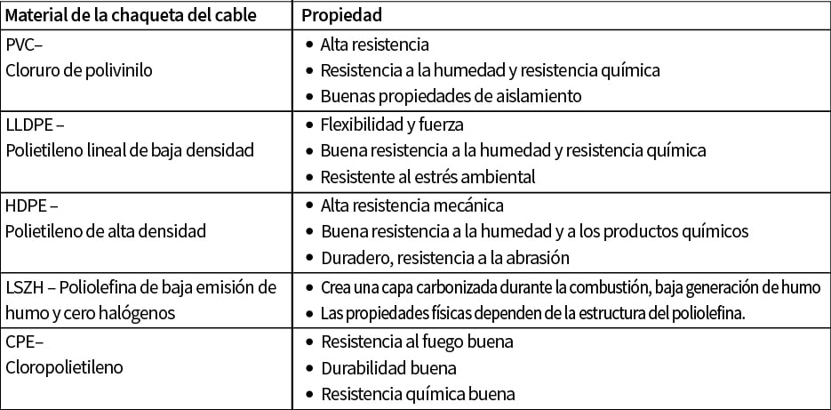 Tabla 1: Materiales de chaquetas de cable en la columna 1 y propiedades físicas en la columna 2.