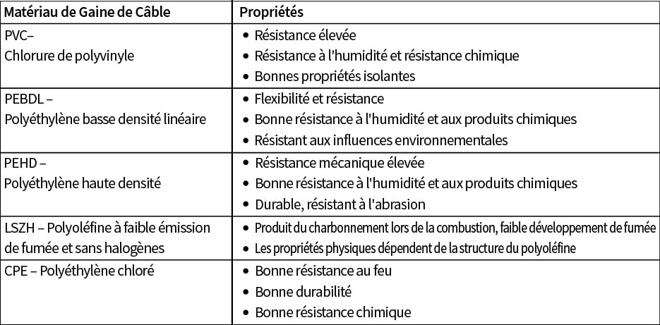 Tableau 1 - Matériaux de gaine de câble dans la colonne 1 et propriétés physiques dans la colonne 2.