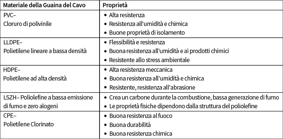 Tabella 1 - Materiali del rivestimento del cavo nella colonna 1 e proprietà fisiche nella colonna 2.